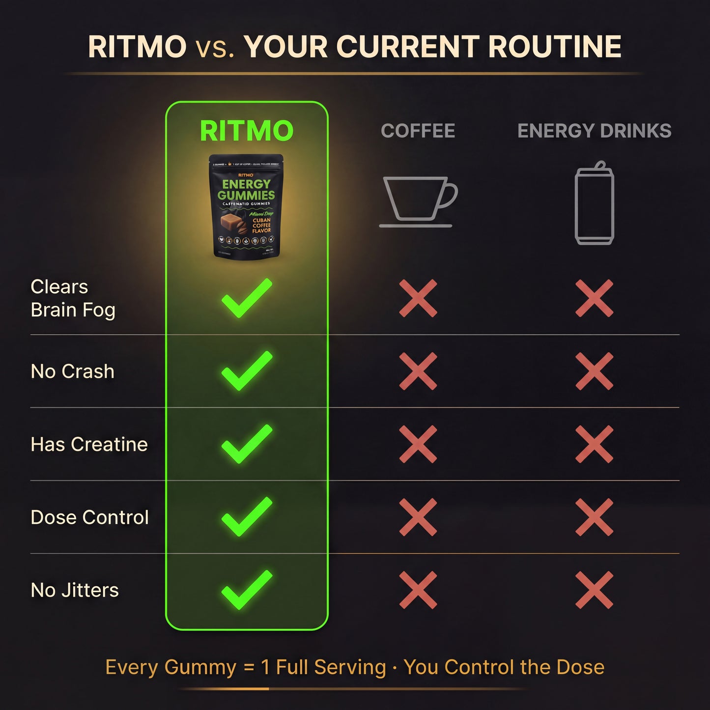 RITMO™ Cuban Coffee Energy Gummies